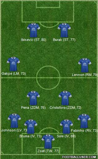 Everton Formation 2014