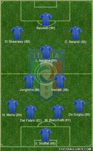 Italy Formation 2014