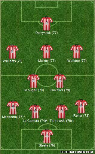 Sheffield United Formation 2014