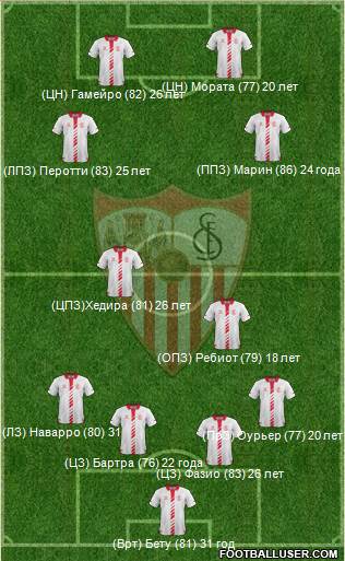 Sevilla F.C., S.A.D. Formation 2014