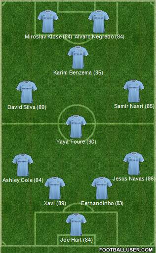 Manchester City Formation 2014