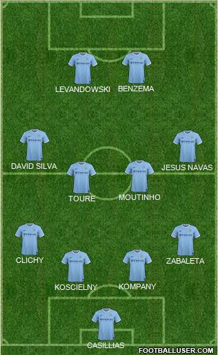 Manchester City Formation 2014