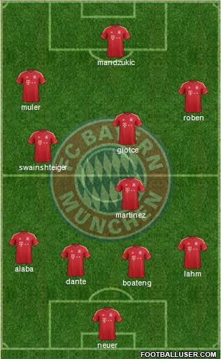 FC Bayern München Formation 2014