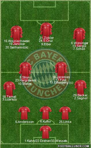 FC Bayern München Formation 2014