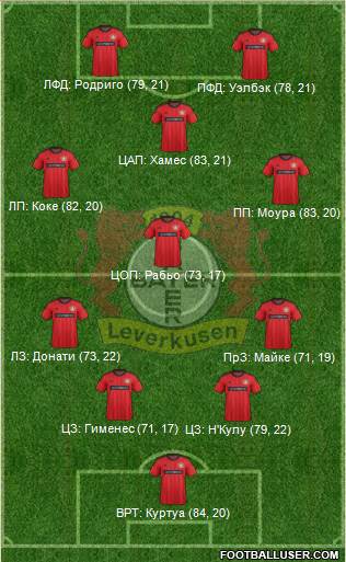 Bayer 04 Leverkusen Formation 2014