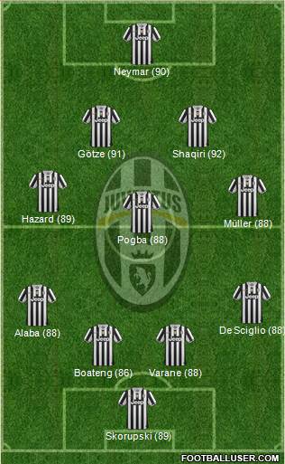 Juventus Formation 2014
