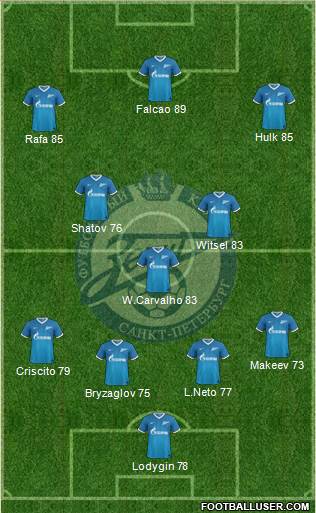 Zenit St. Petersburg Formation 2014