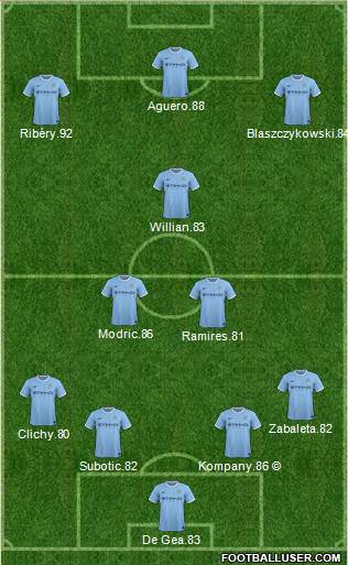 Manchester City Formation 2014