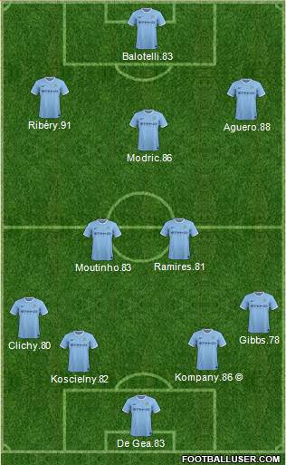 Manchester City Formation 2014