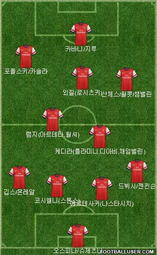 Arsenal Formation 2014