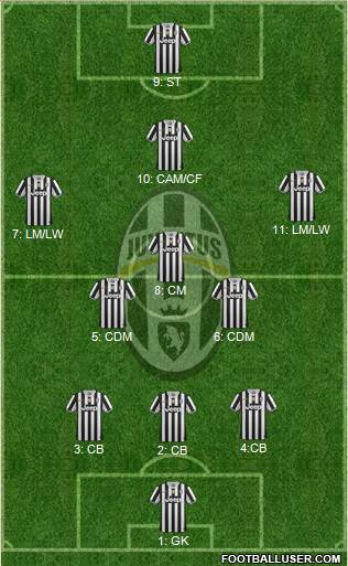Juventus Formation 2014