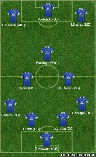 Everton Formation 2014