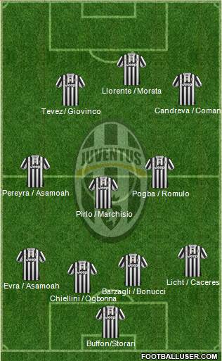 Juventus Formation 2014