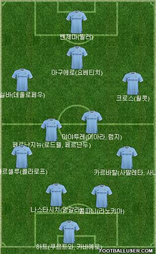 Manchester City Formation 2014