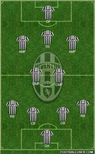 Juventus Formation 2014