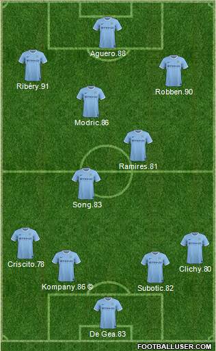 Manchester City Formation 2014