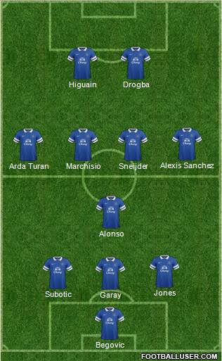 Everton Formation 2014