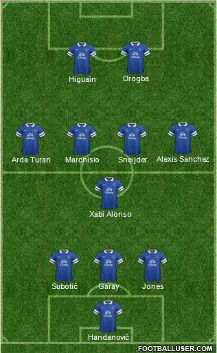Everton Formation 2014