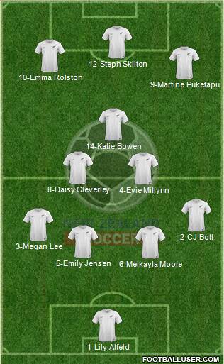 New Zealand Formation 2014