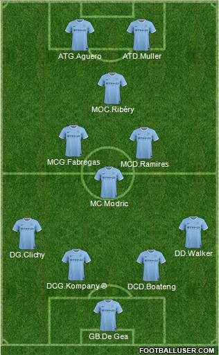 Manchester City Formation 2014