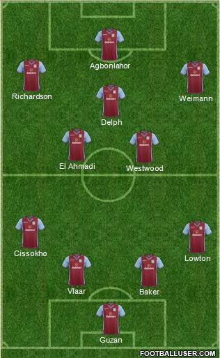 Aston Villa Formation 2014