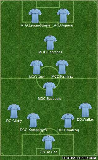Manchester City Formation 2014