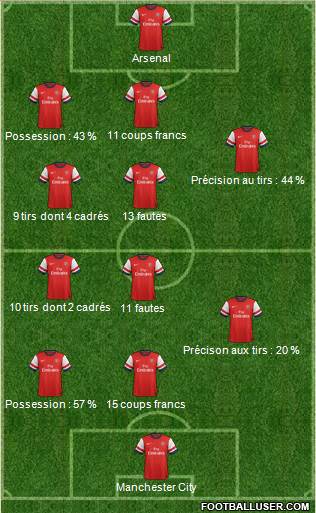 Arsenal Formation 2014