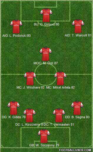 Arsenal Formation 2014