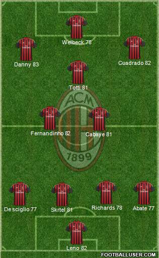 A.C. Milan Formation 2014