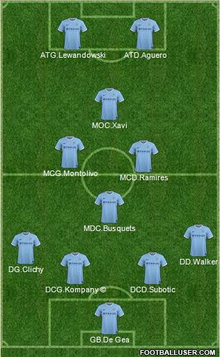 Manchester City Formation 2014