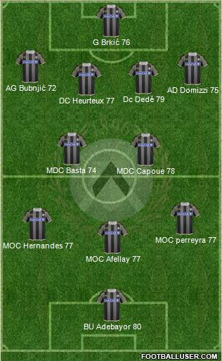 Udinese Formation 2014
