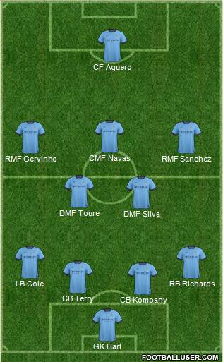Manchester City Formation 2014