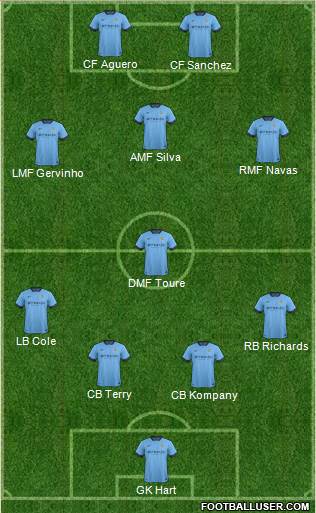 Manchester City Formation 2014