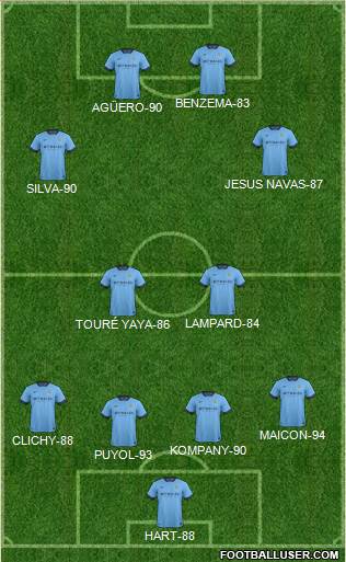 Manchester City Formation 2014