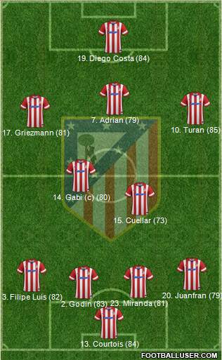 Atlético Madrid B Formation 2014