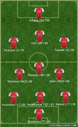 Arsenal Formation 2014