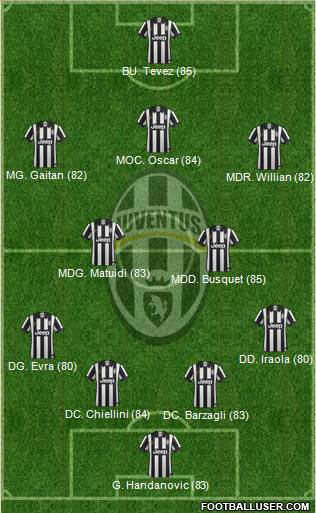 Juventus Formation 2014