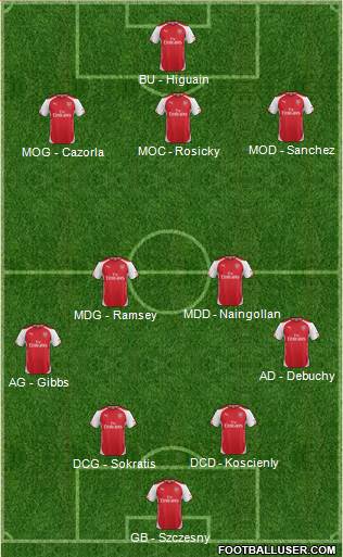Arsenal Formation 2014