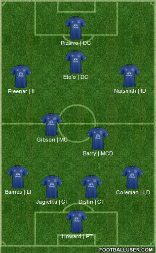 Everton Formation 2014