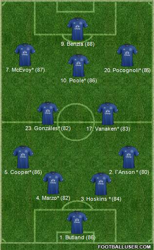 Everton Formation 2014