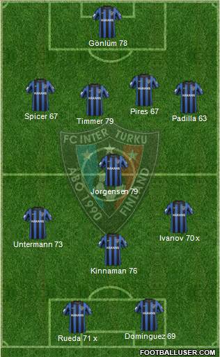 FC Inter Turku Formation 2014