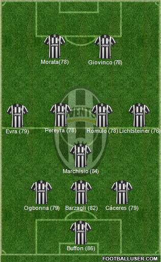 Juventus Formation 2014