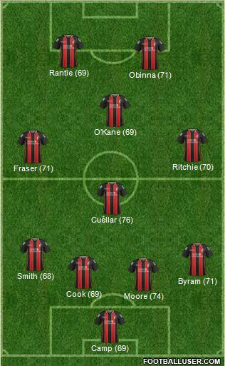 AFC Bournemouth Formation 2014