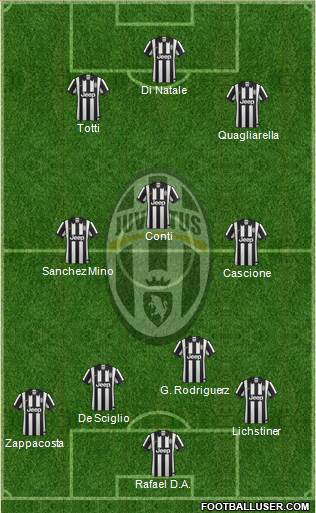 Juventus Formation 2014