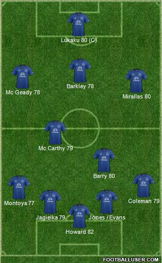 Everton Formation 2014