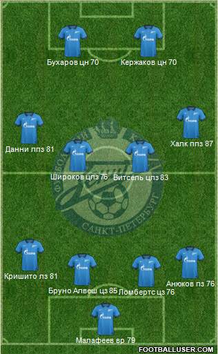 Zenit St. Petersburg Formation 2014