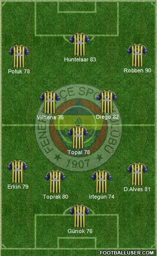 Fenerbahçe SK Formation 2014
