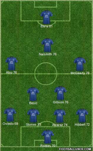 Everton Formation 2014