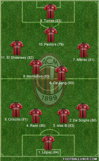 A.C. Milan Formation 2014