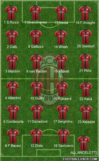 A.C. Milan Formation 2014